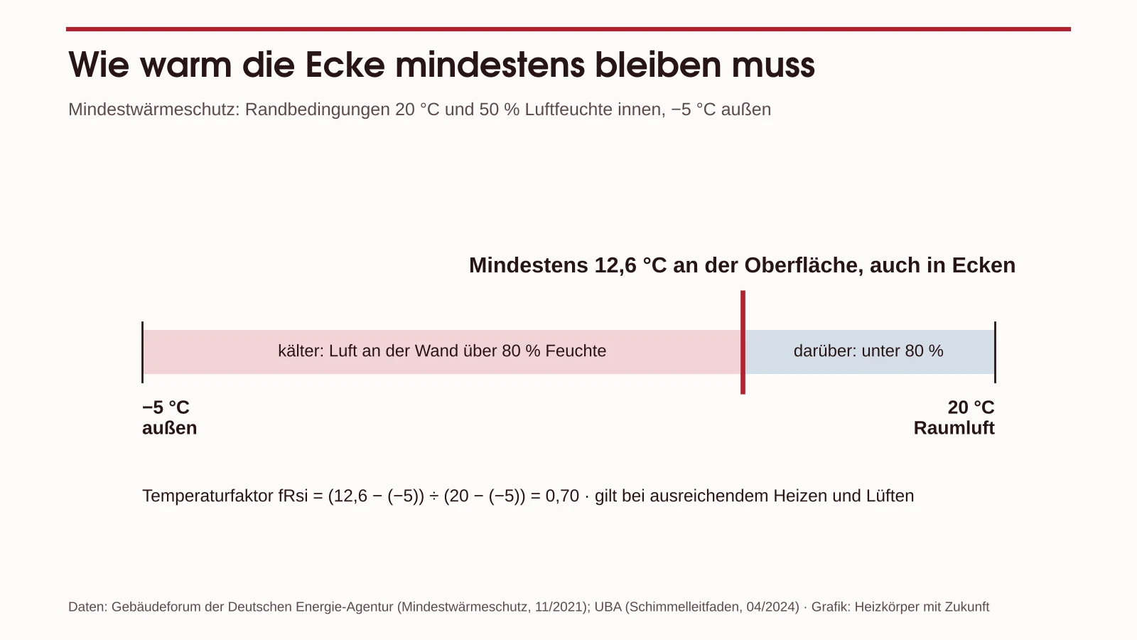 Temperaturskala von −5 °C außen bis 20 °C Raumluft: Unter 12,6 °C an der Wandoberfläche erreicht die Luft dort bei 20 °C und 50 % Raumluftfeuchte mehr als 80 % Feuchte, darüber weniger; der Temperaturfaktor beträgt dann 0,70.